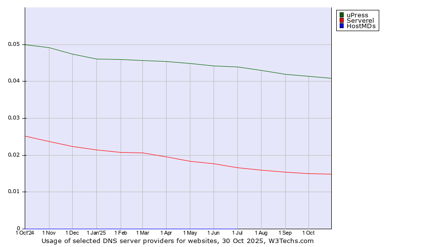 Historical trends in the usage of uPress vs. Serverel vs. HostMDs