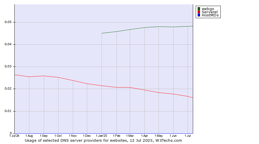 Historical trends in the usage of webgo vs. Serverel vs. HostMDs