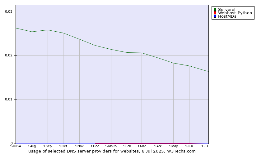 Historical trends in the usage of Serverel vs. Webhost Python vs. HostMDs