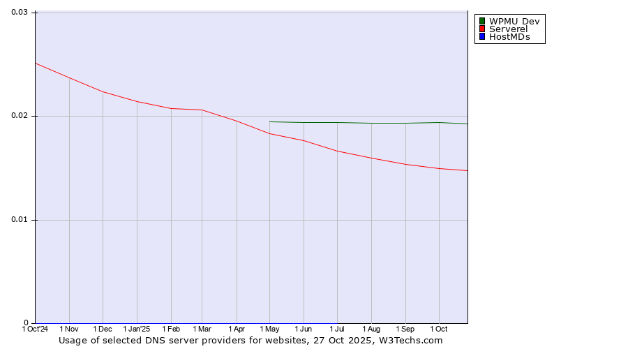 Historical trends in the usage of WPMU Dev vs. Serverel vs. HostMDs
