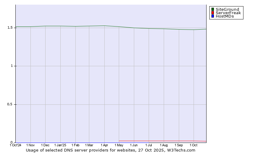 Historical trends in the usage of SiteGround vs. ServerFreak vs. HostMDs