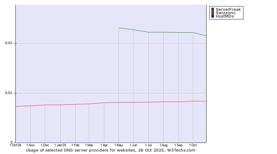 Historical trends in the usage of ServerFreak vs. Swizzonic vs. HostMDs