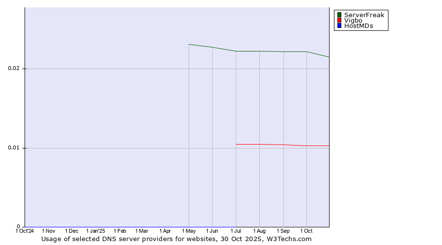 Historical trends in the usage of ServerFreak vs. Vigbo vs. HostMDs