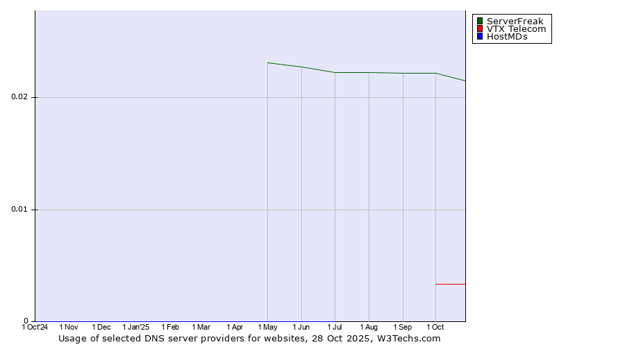 Historical trends in the usage of ServerFreak vs. VTX Telecom vs. HostMDs