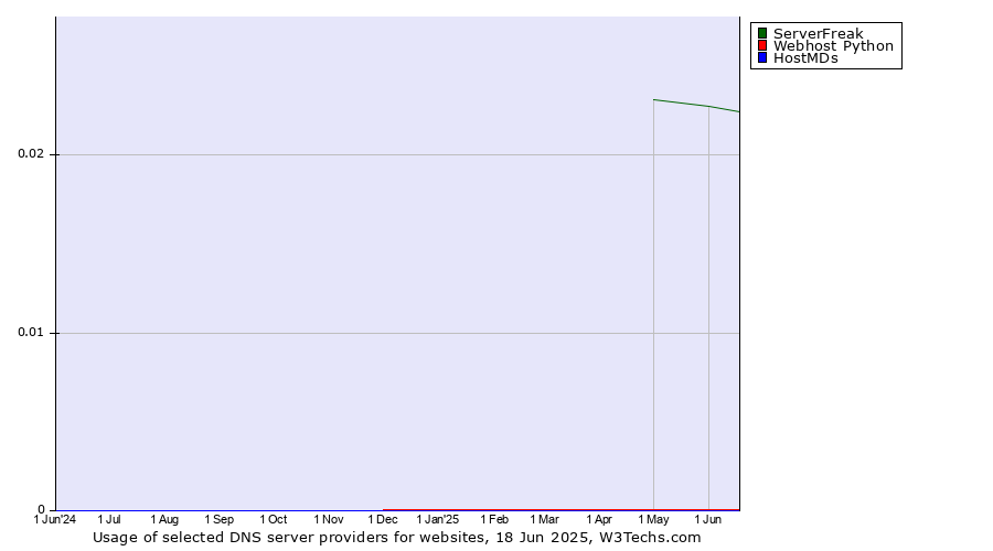 Historical trends in the usage of ServerFreak vs. Webhost Python vs. HostMDs