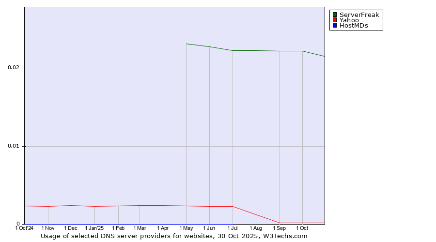 Historical trends in the usage of ServerFreak vs. Yahoo vs. HostMDs