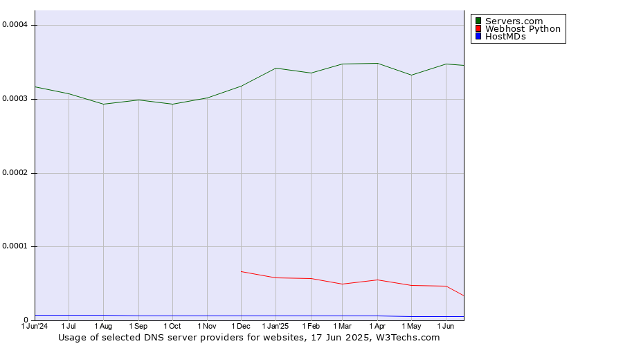 Historical trends in the usage of Servers.com vs. Webhost Python vs. HostMDs