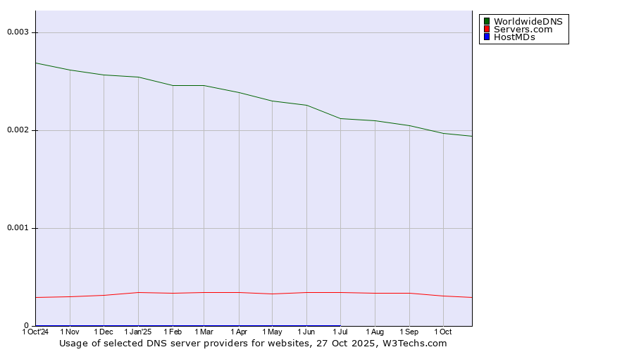 Historical trends in the usage of WorldwideDNS vs. Servers.com vs. HostMDs