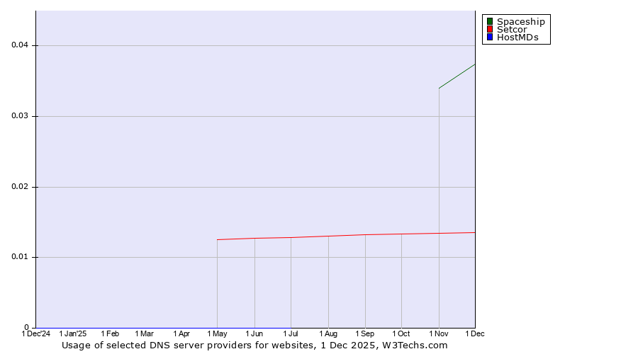 Historical trends in the usage of Spaceship vs. Setcor vs. HostMDs