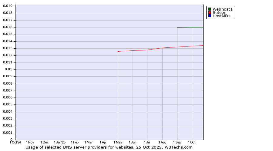Historical trends in the usage of Webhost1 vs. Setcor vs. HostMDs