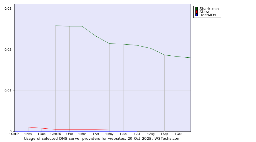 Historical trends in the usage of Sharktech vs. Sfera vs. HostMDs