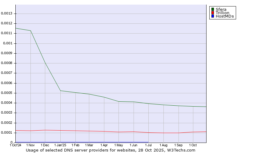 Historical trends in the usage of Sfera vs. Trillion vs. HostMDs