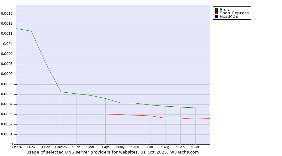 Historical trends in the usage of Sfera vs. Shop-Express vs. HostMDs