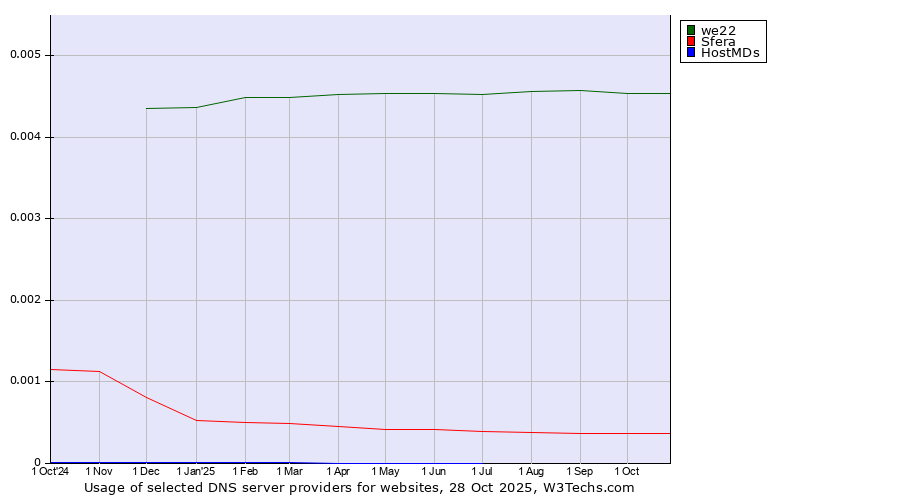 Historical trends in the usage of we22 vs. Sfera vs. HostMDs