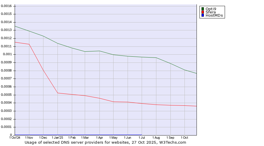 Historical trends in the usage of Opti9 vs. Sfera vs. HostMDs