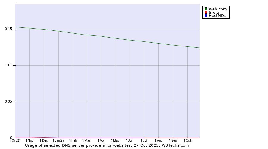Historical trends in the usage of Web.com vs. Sfera vs. HostMDs