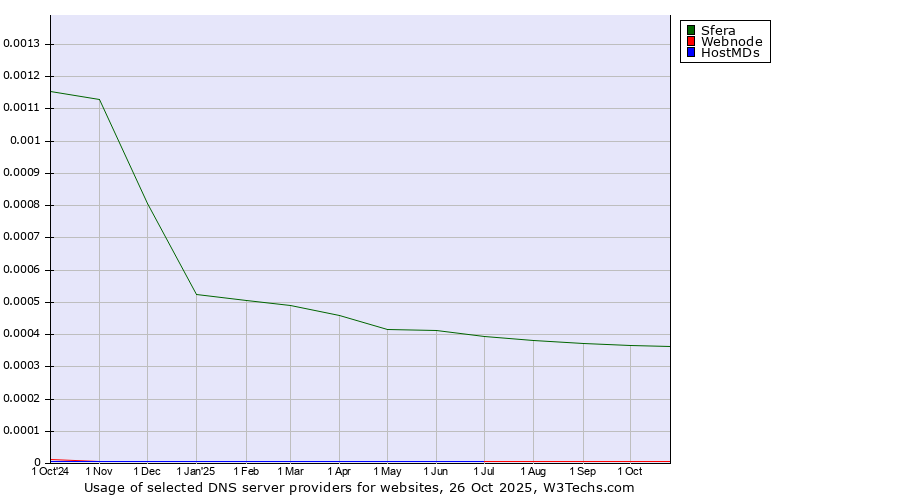 Historical trends in the usage of Sfera vs. Webnode vs. HostMDs