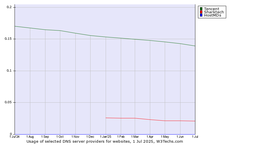 Historical trends in the usage of Tencent vs. Sharktech vs. HostMDs