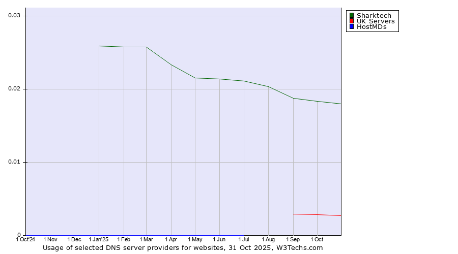 Historical trends in the usage of Sharktech vs. UK Servers vs. HostMDs