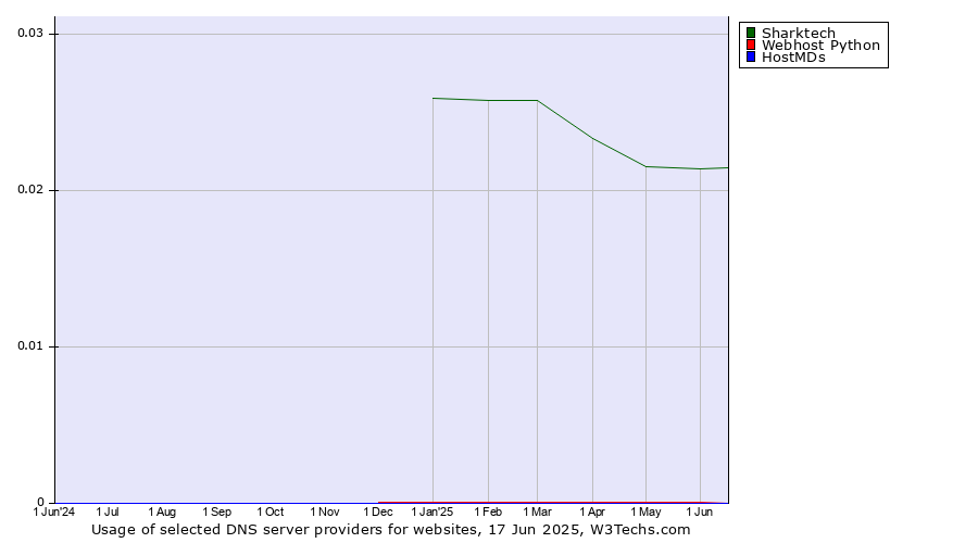 Historical trends in the usage of Sharktech vs. Webhost Python vs. HostMDs