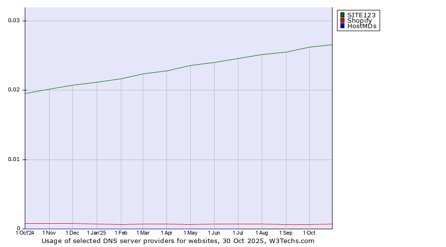 Historical trends in the usage of SITE123 vs. Shopify vs. HostMDs