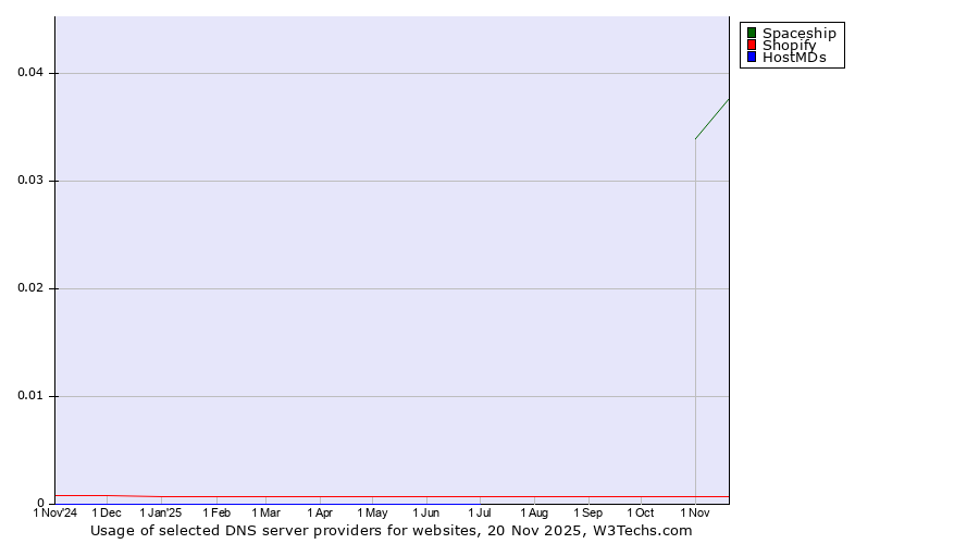 Historical trends in the usage of Spaceship vs. Shopify vs. HostMDs