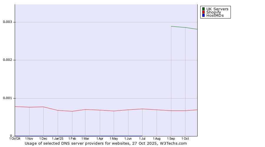 Historical trends in the usage of UK Servers vs. Shopify vs. HostMDs