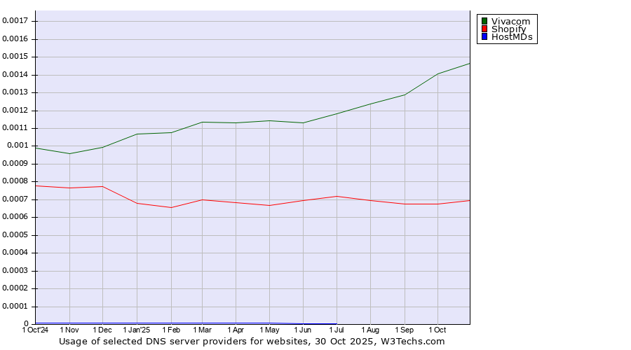 Historical trends in the usage of Vivacom vs. Shopify vs. HostMDs