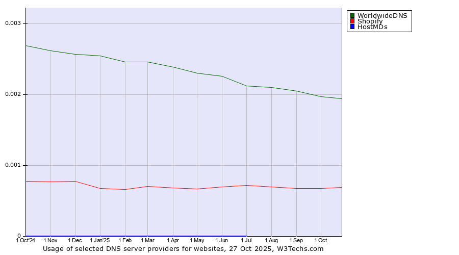 Historical trends in the usage of WorldwideDNS vs. Shopify vs. HostMDs