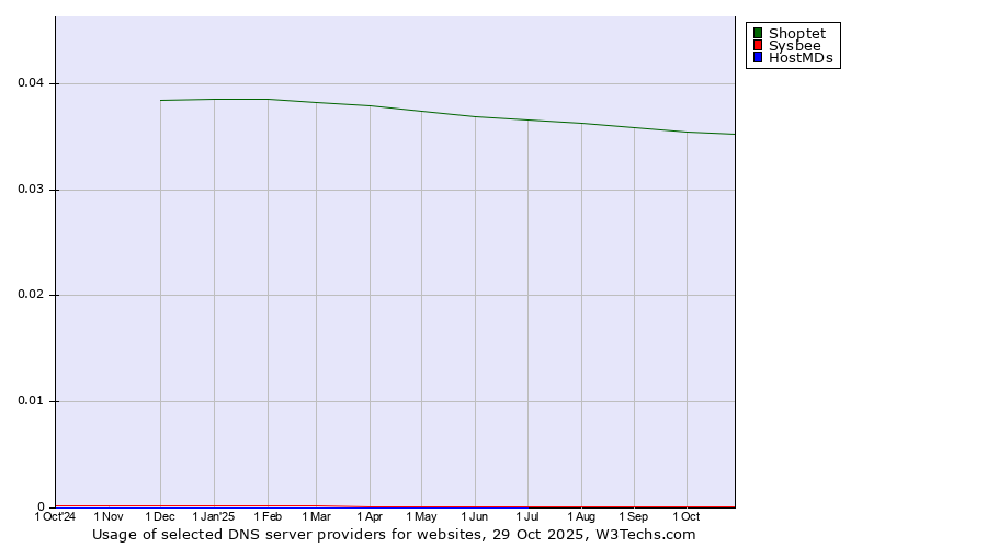 Historical trends in the usage of Shoptet vs. Sysbee vs. HostMDs