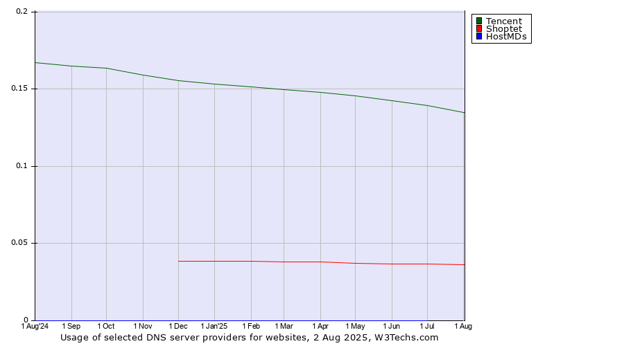 Historical trends in the usage of Tencent vs. Shoptet vs. HostMDs