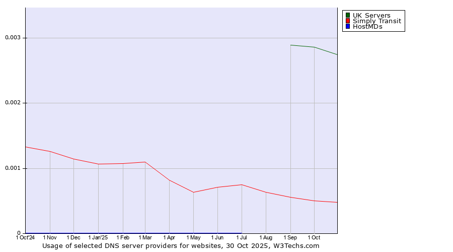Historical trends in the usage of UK Servers vs. Simply Transit vs. HostMDs