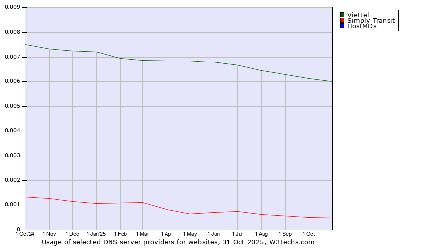 Historical trends in the usage of Viettel vs. Simply Transit vs. HostMDs