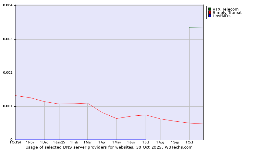 Historical trends in the usage of VTX Telecom vs. Simply Transit vs. HostMDs