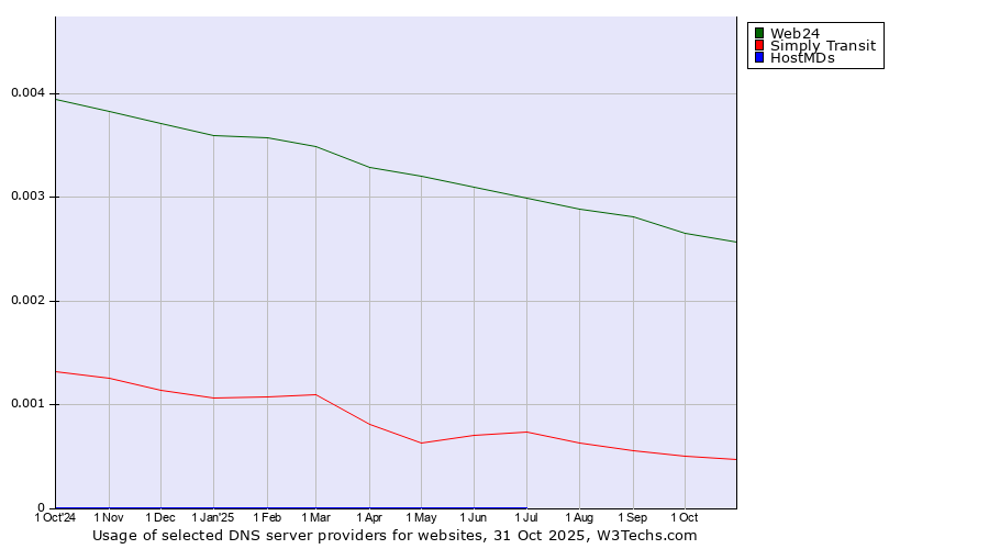 Historical trends in the usage of Web24 vs. Simply Transit vs. HostMDs
