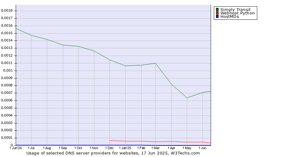 Historical trends in the usage of Simply Transit vs. Webhost Python vs. HostMDs