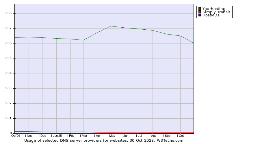 Historical trends in the usage of Yourhosting vs. Simply Transit vs. HostMDs