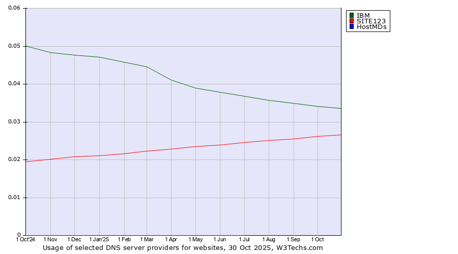 Historical trends in the usage of IBM vs. SITE123 vs. HostMDs