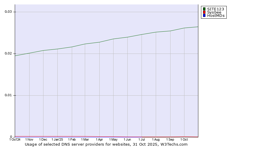 Historical trends in the usage of SITE123 vs. Sysbee vs. HostMDs
