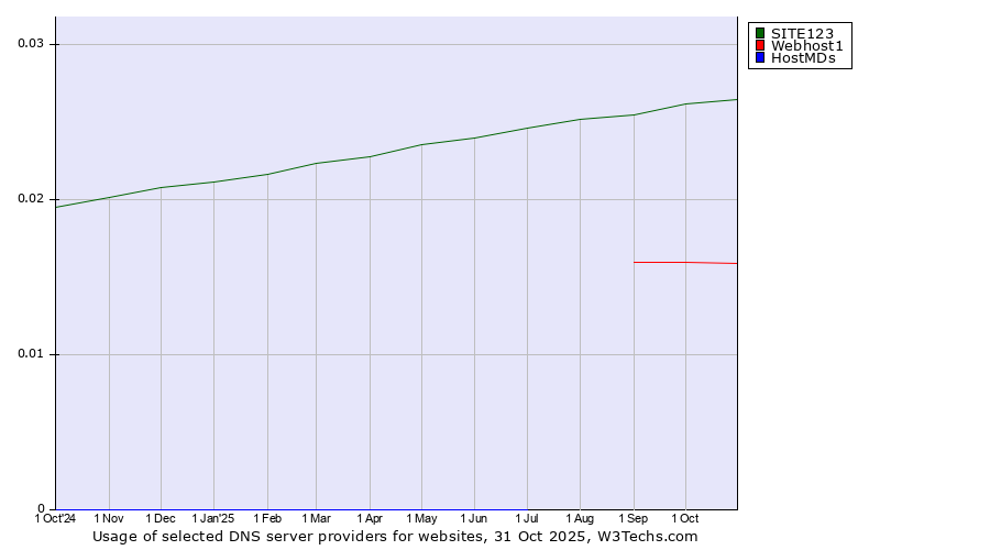 Historical trends in the usage of SITE123 vs. Webhost1 vs. HostMDs