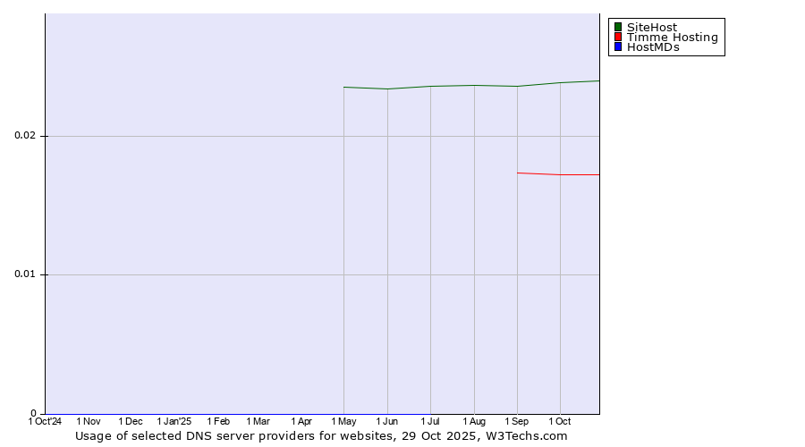 Historical trends in the usage of SiteHost vs. Timme Hosting vs. HostMDs