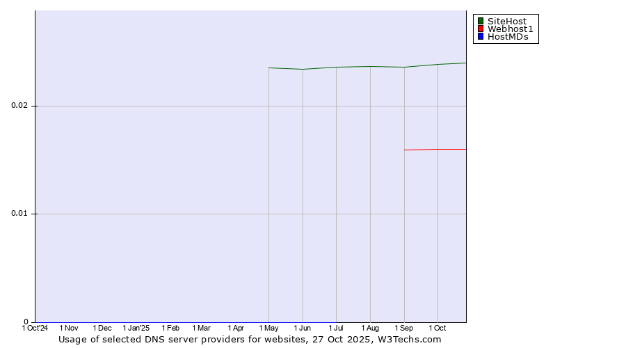 Historical trends in the usage of SiteHost vs. Webhost1 vs. HostMDs