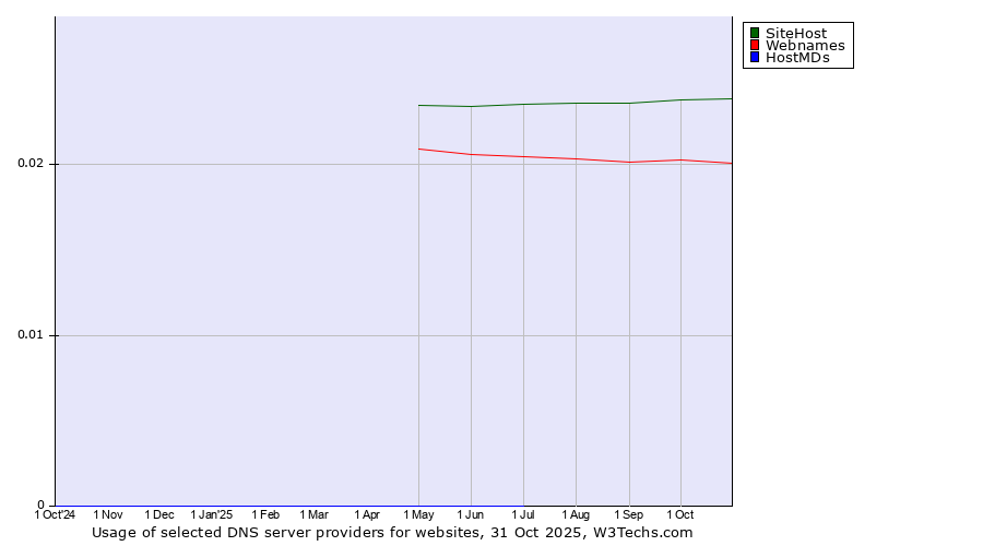 Historical trends in the usage of SiteHost vs. Webnames vs. HostMDs