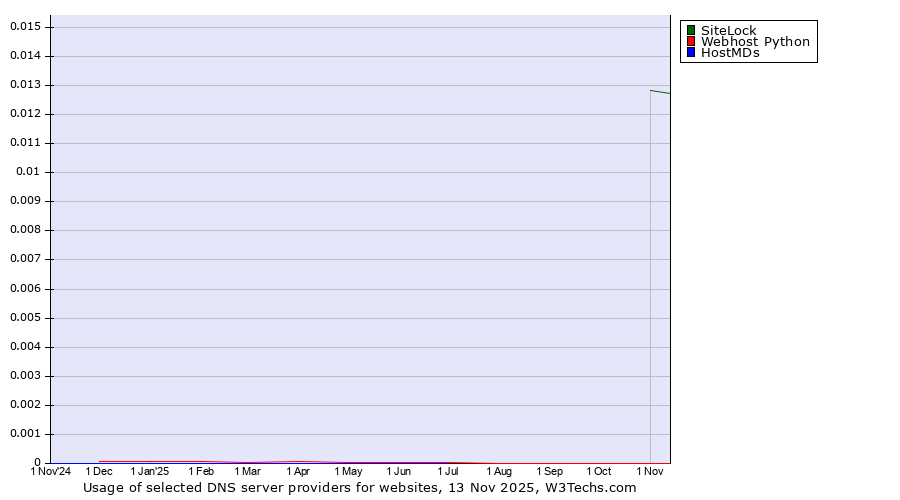 Historical trends in the usage of SiteLock vs. Webhost Python vs. HostMDs