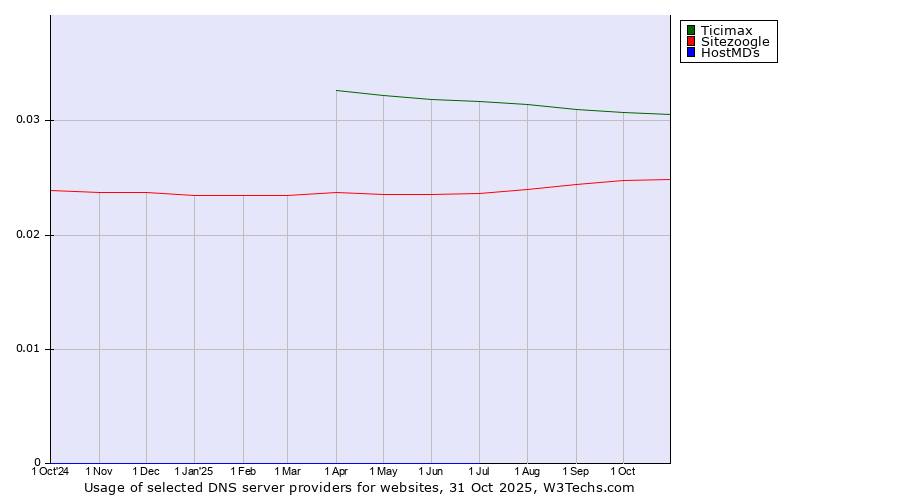 Historical trends in the usage of Ticimax vs. Sitezoogle vs. HostMDs
