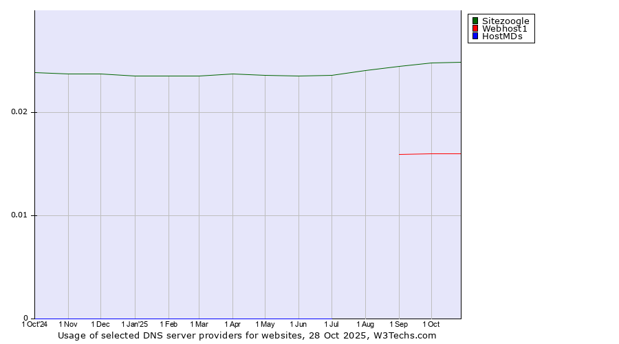 Historical trends in the usage of Sitezoogle vs. Webhost1 vs. HostMDs