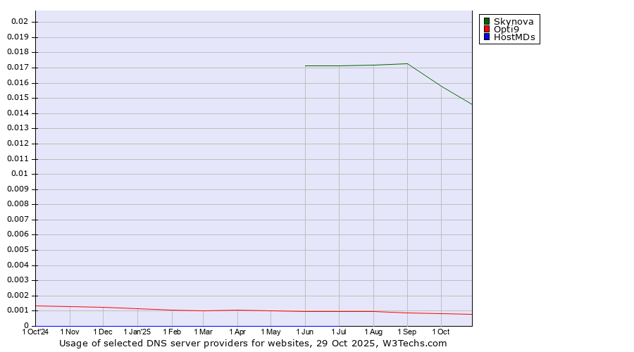 Historical trends in the usage of Skynova vs. Opti9 vs. HostMDs