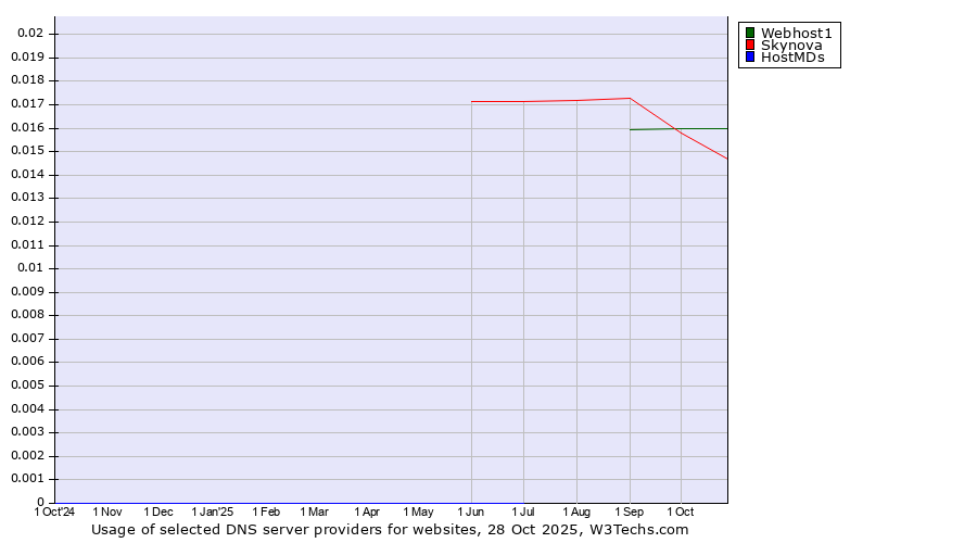 Historical trends in the usage of Webhost1 vs. Skynova vs. HostMDs
