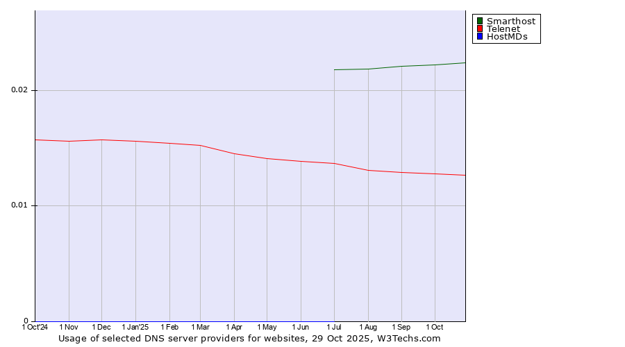 Historical trends in the usage of Smarthost vs. Telenet vs. HostMDs
