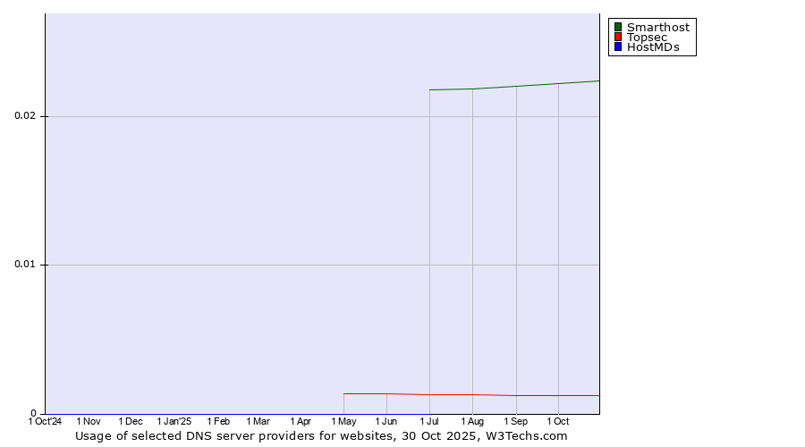 Historical trends in the usage of Smarthost vs. Topsec vs. HostMDs